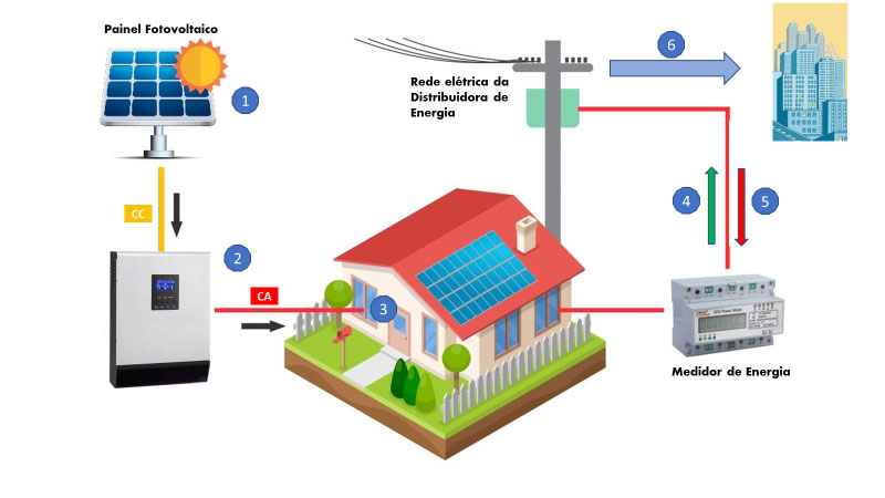Como funciona um sistema de geração de energia solar?, Energia Solar:  Energia do Futuro